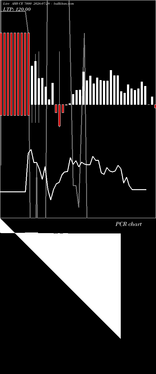  option chart ABB CE 7000 2026-07-28 
