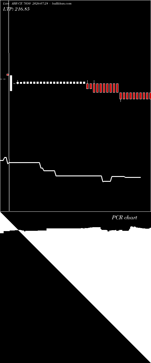  option chart ABB CE 7050 2026-07-28 