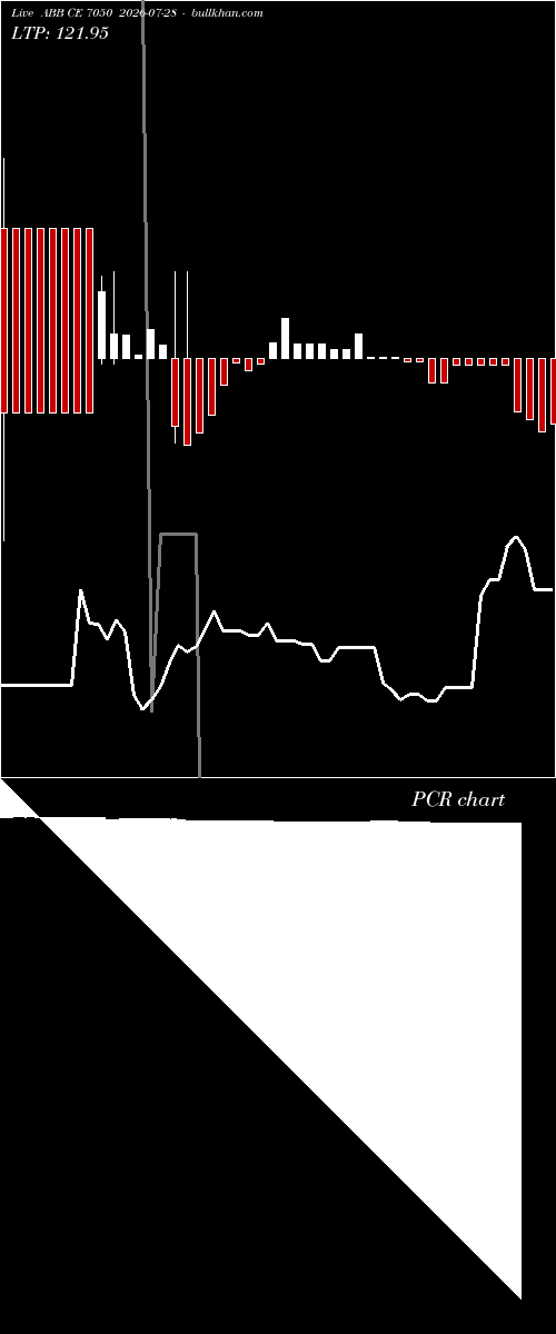 option chart ABB CE 7050 2026-07-28 