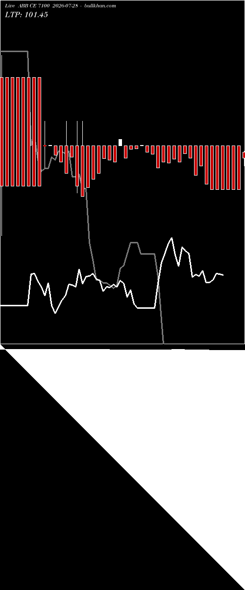  option chart ABB CE 7100 2026-07-28 