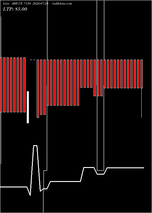  option chart ABB CE 7150 2026-07-28 
