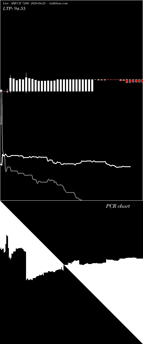  option chart ABB CE 7200 2026-04-28 