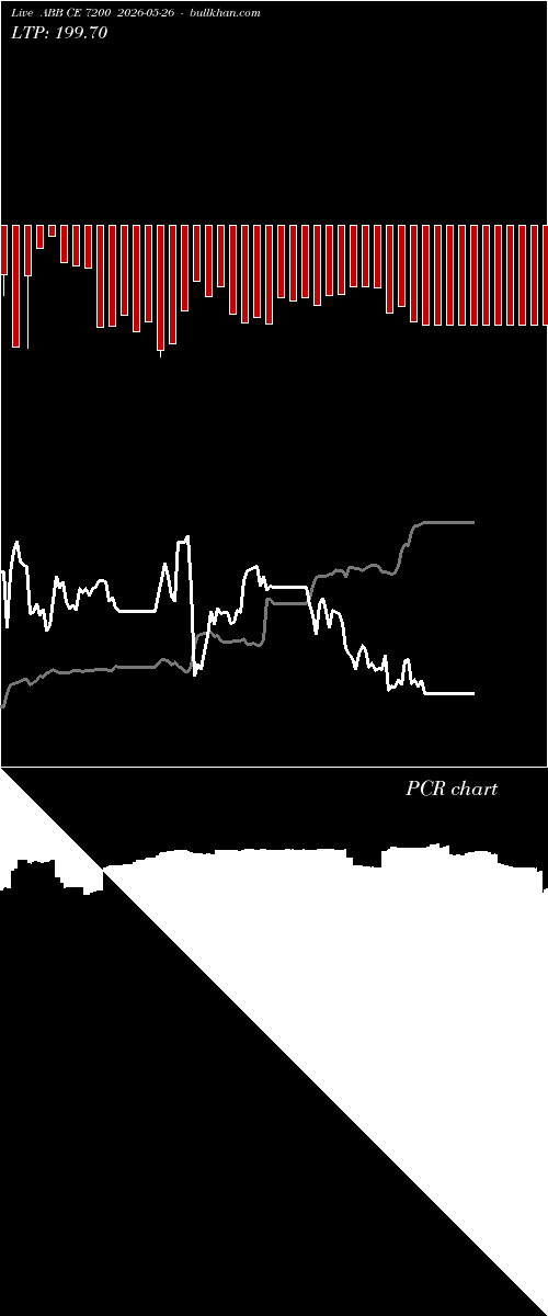  option chart ABB CE 7200 2026-05-26 