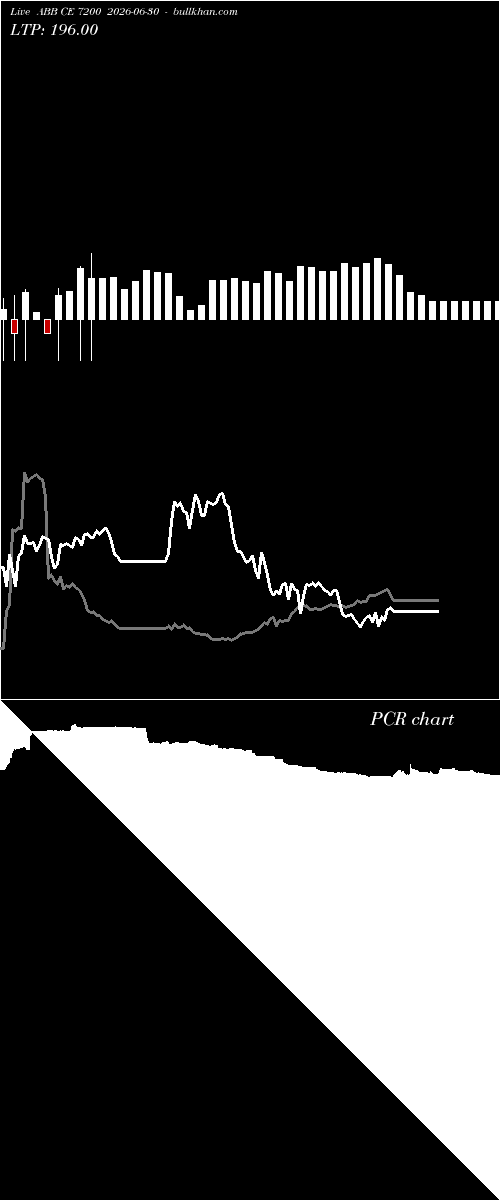  option chart ABB CE 7200 2026-06-30 