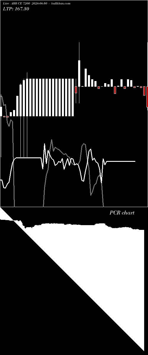  option chart ABB CE 7200 2026-06-30 