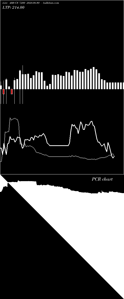  option chart ABB CE 7200 2026-06-30 