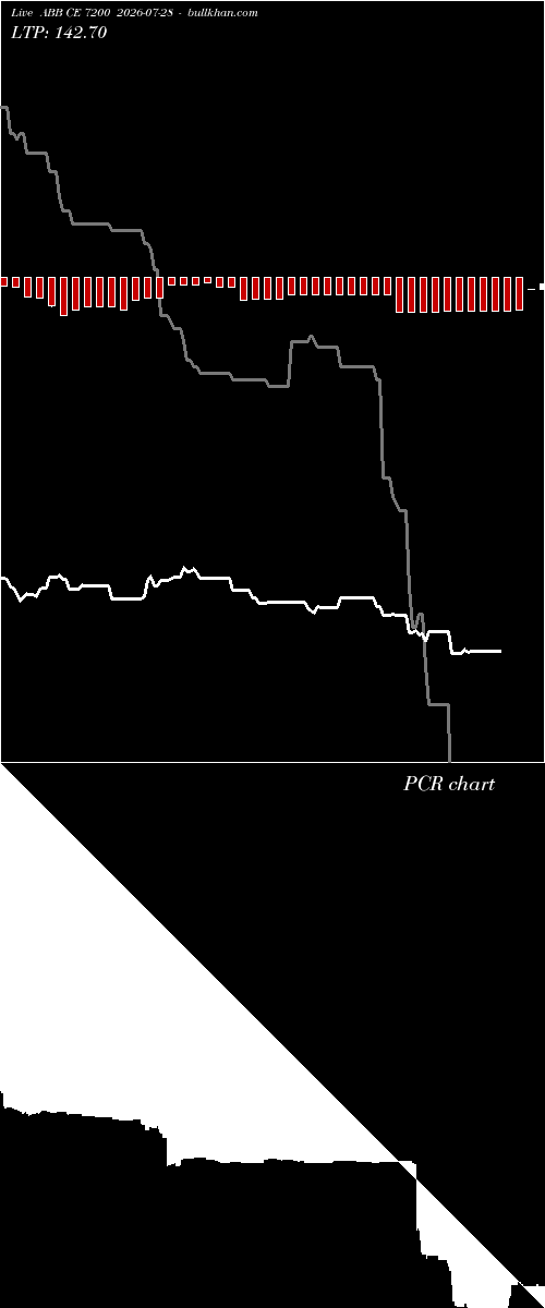  option chart ABB CE 7200 2026-07-28 