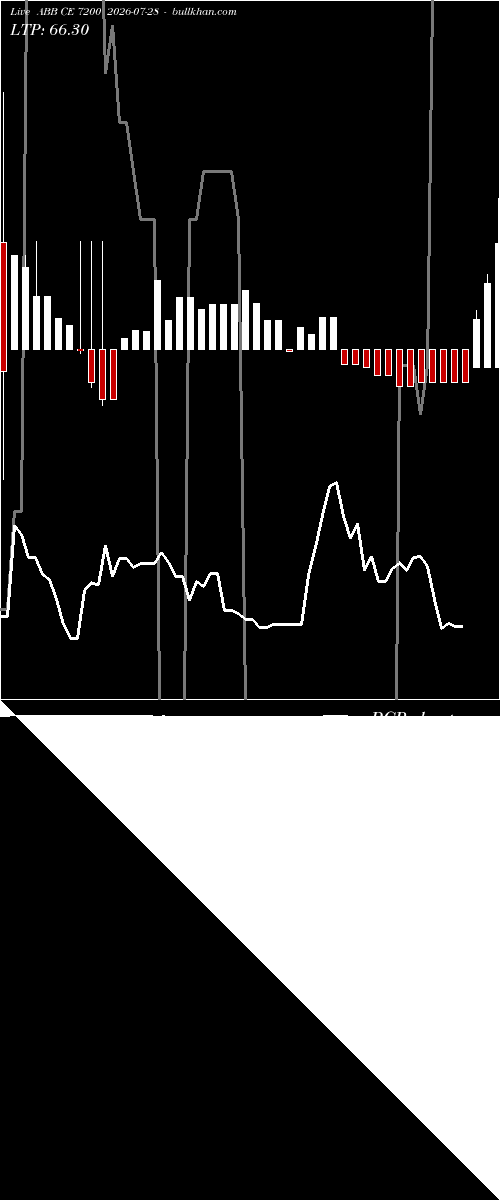  option chart ABB CE 7200 2026-07-28 