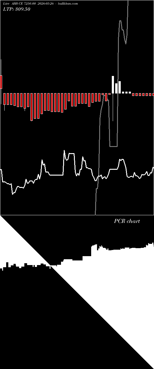  option chart ABB CE 7250.00 2026-05-26 