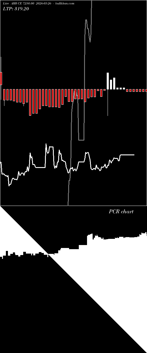  option chart ABB CE 7250.00 2026-05-26 