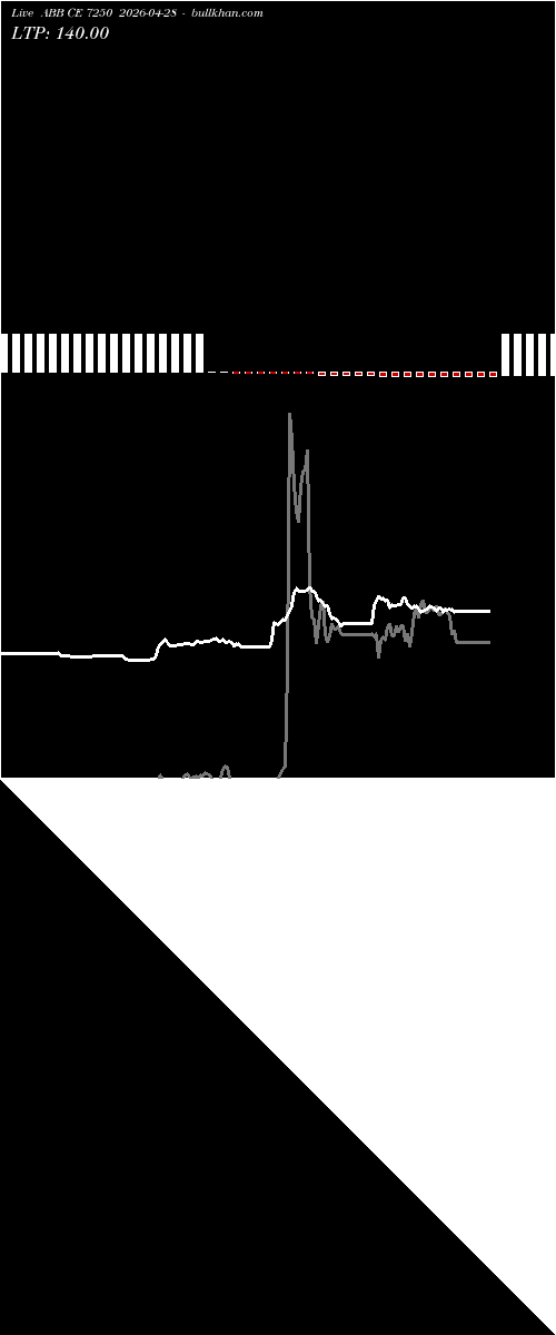  option chart ABB CE 7250 2026-04-28 