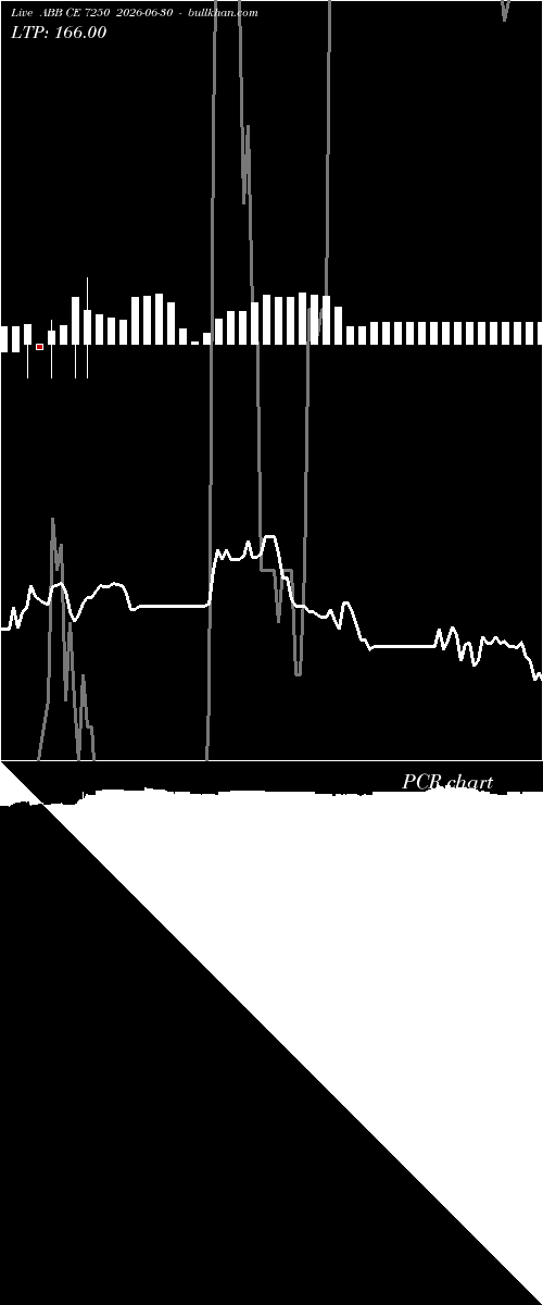  option chart ABB CE 7250 2026-06-30 