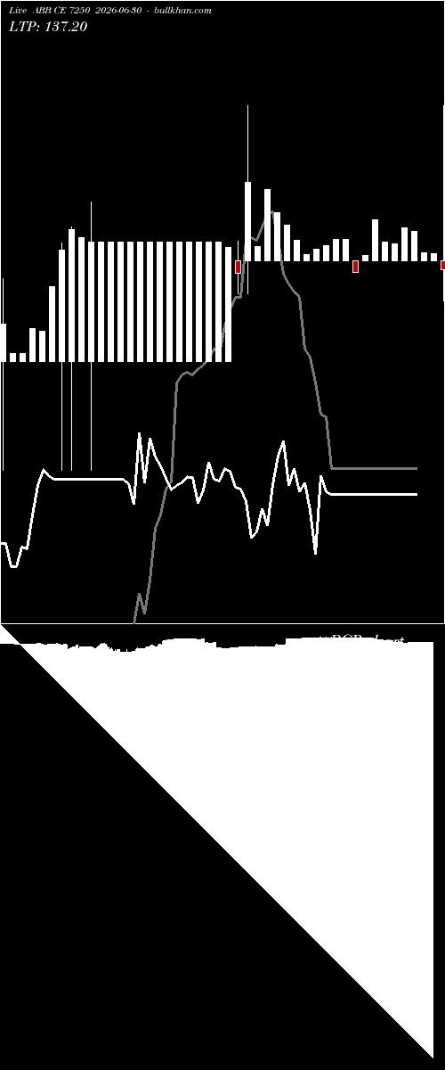  option chart ABB CE 7250 2026-06-30 