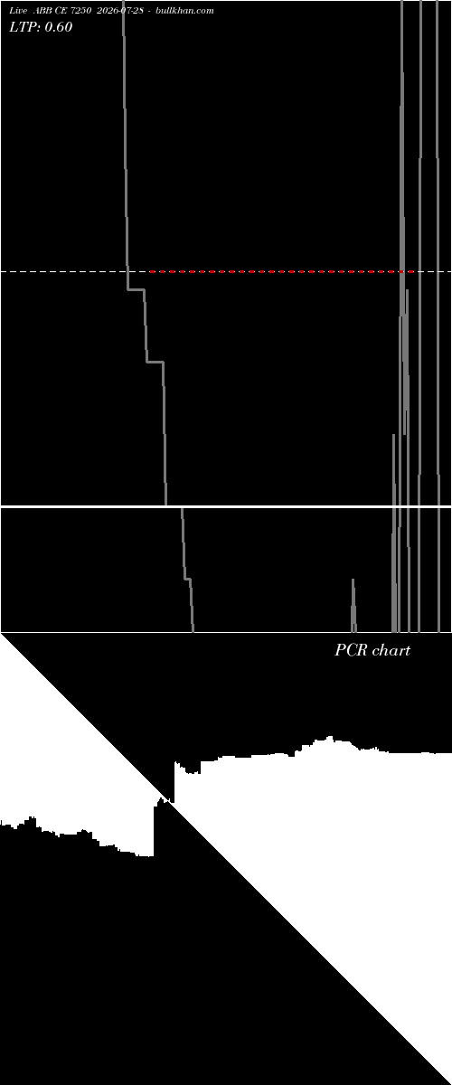  option chart ABB CE 7250 2026-07-28 