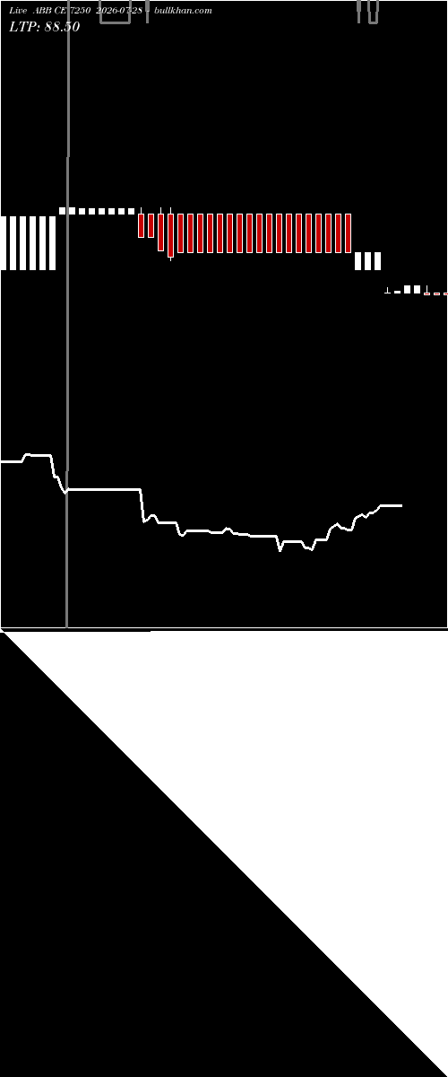  option chart ABB CE 7250 2026-07-28 