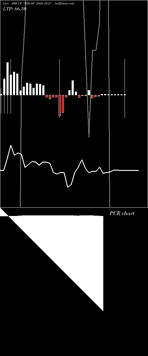  option chart ABB CE 7300.00 2026-10-27 