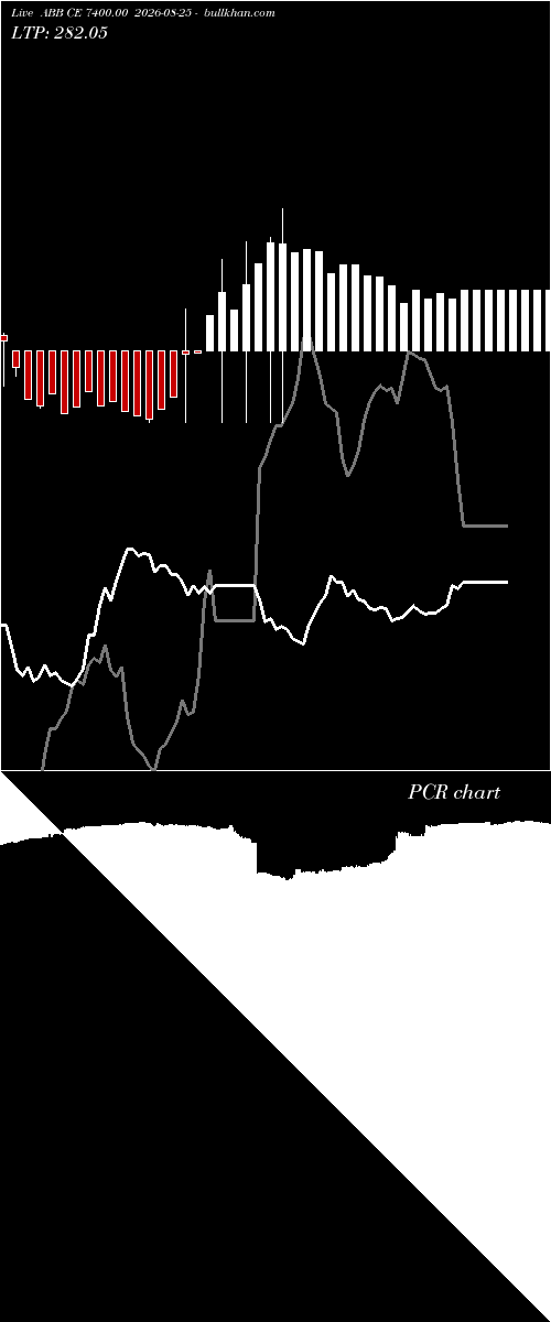  option chart ABB CE 7400.00 2026-08-25 