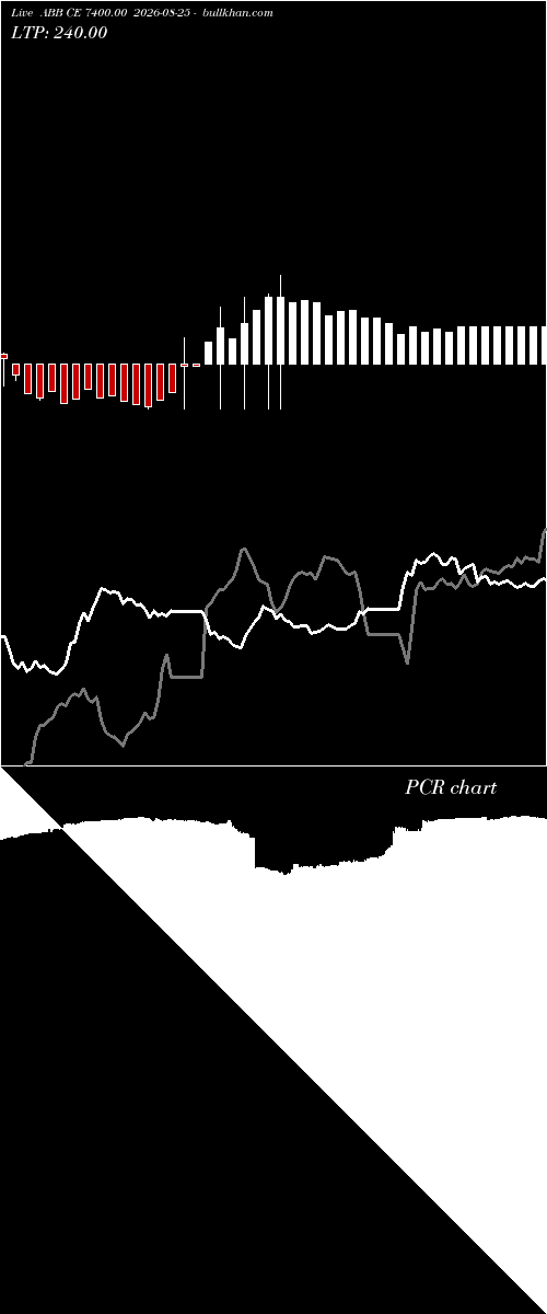  option chart ABB CE 7400.00 2026-08-25 