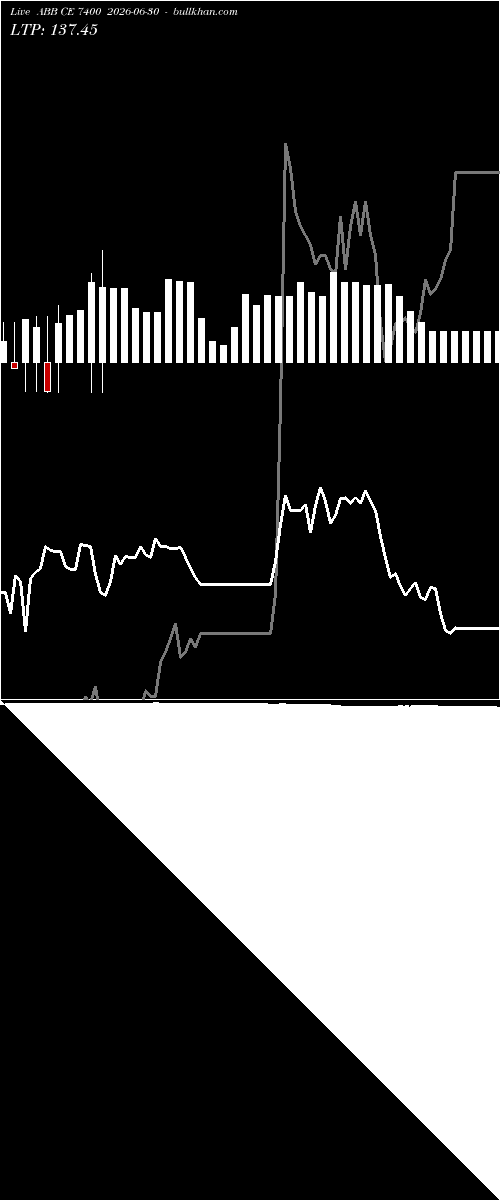  option chart ABB CE 7400 2026-06-30 