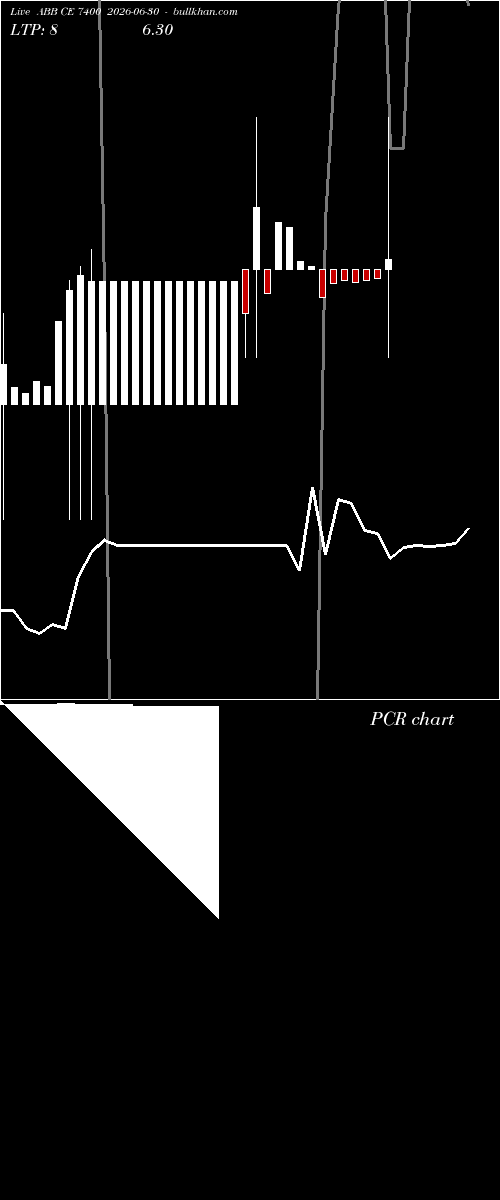  option chart ABB CE 7400 2026-06-30 