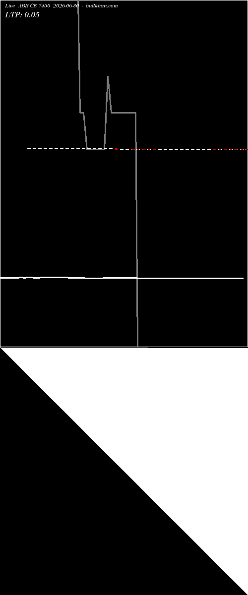  option chart ABB CE 7450 2026-06-30 