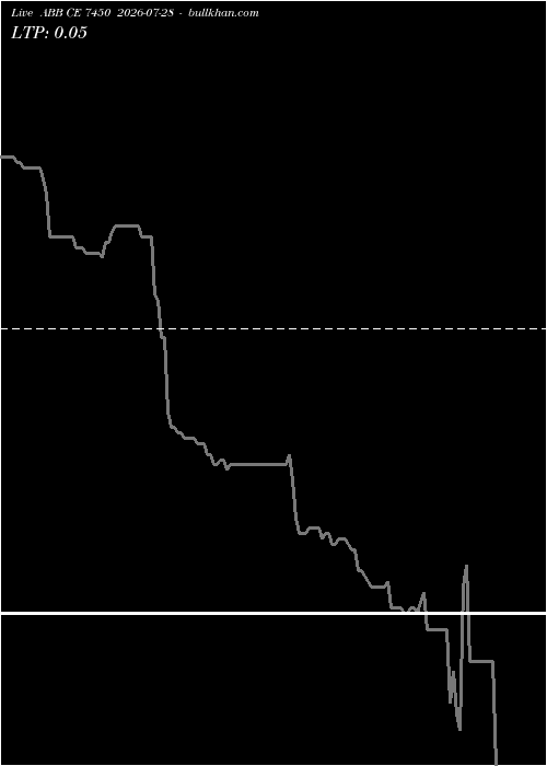  option chart ABB CE 7450 2026-07-28 