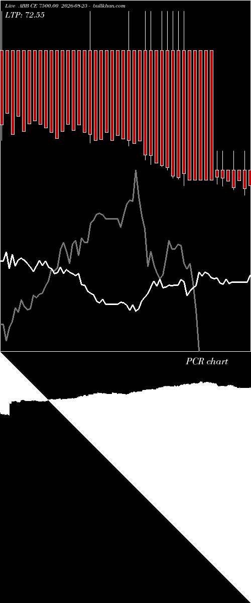  option chart ABB CE 7500.00 2026-08-25 