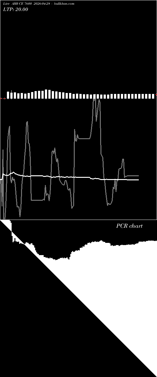  option chart ABB CE 7600 2026-04-28 