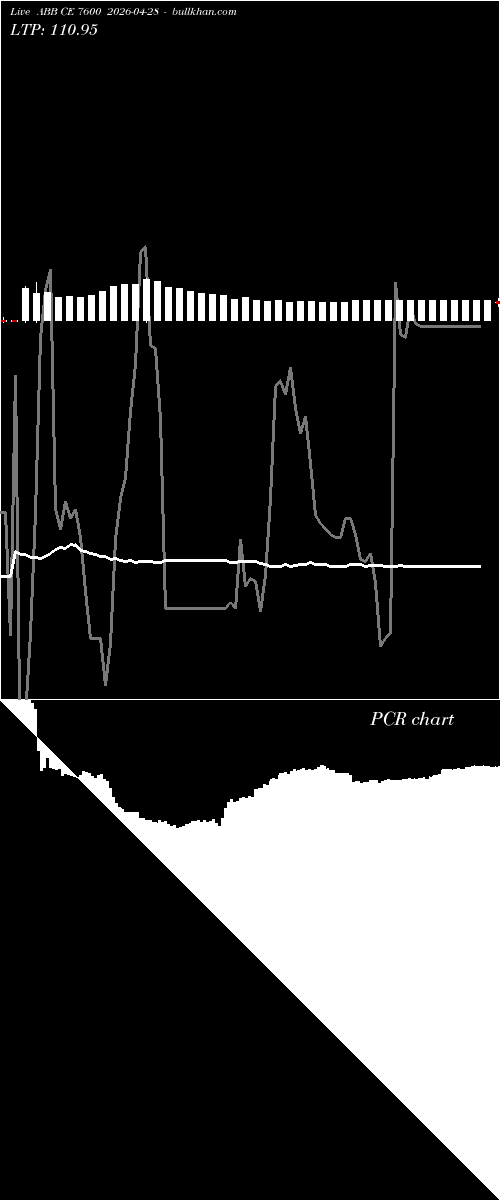  option chart ABB CE 7600 2026-04-28 