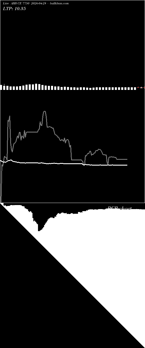  option chart ABB CE 7750 2026-04-28 