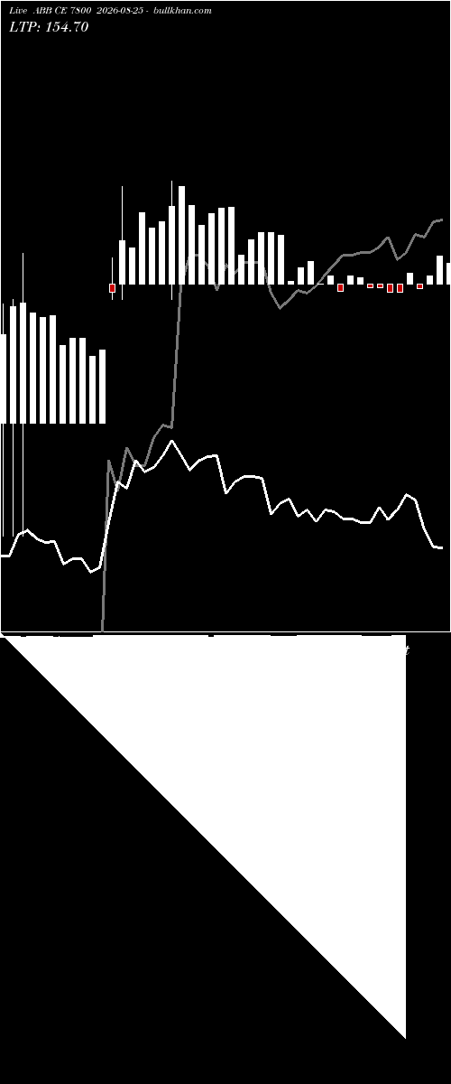  option chart ABB CE 7800 2026-08-25 