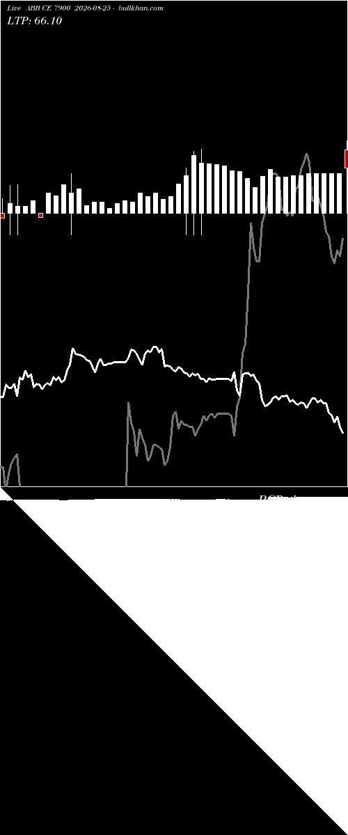  option chart ABB CE 7900 2026-08-25 