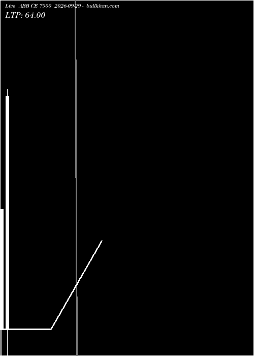  option chart ABB CE 7900 2026-09-29 