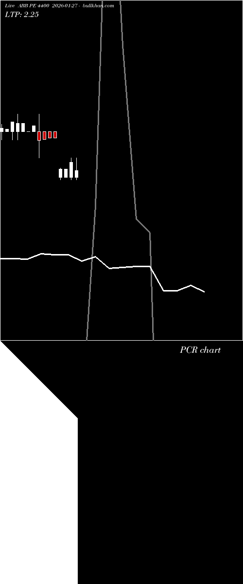  option chart ABB PE 4400 2026-01-27 