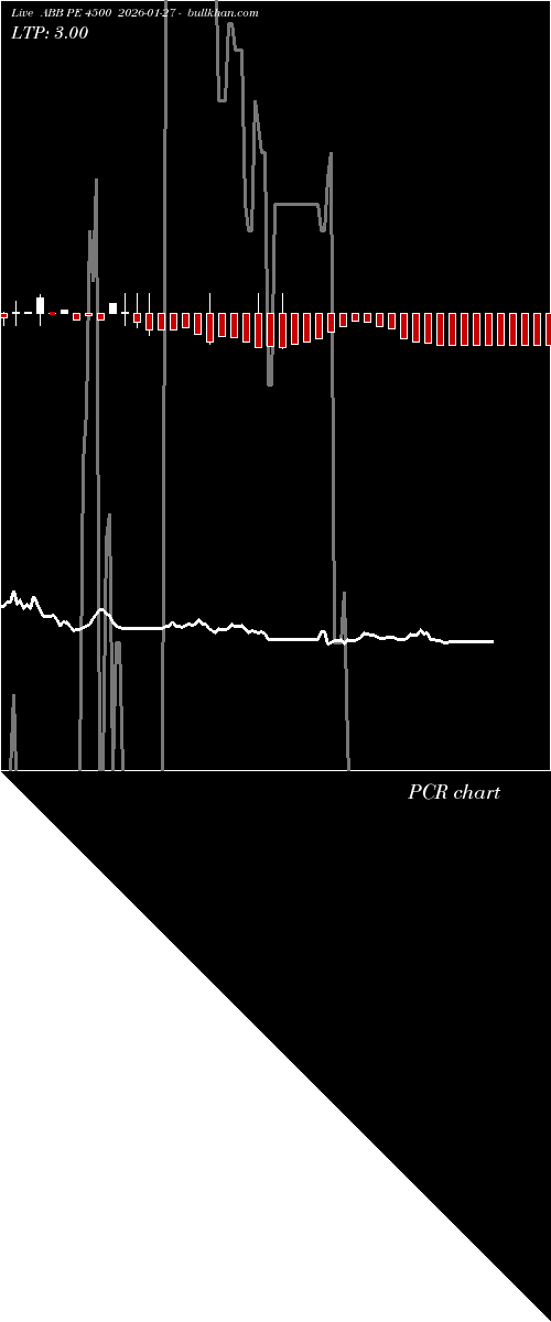  option chart ABB PE 4500 2026-01-27 