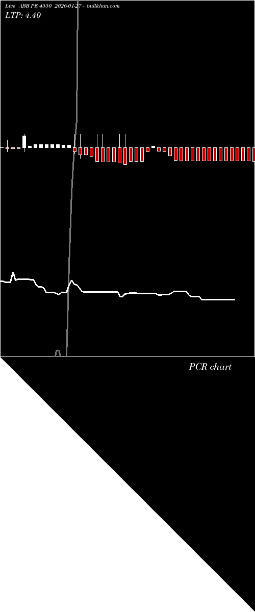  option chart ABB PE 4550 2026-01-27 