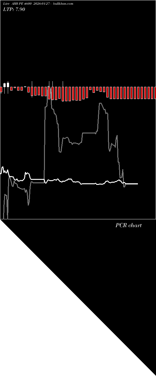  option chart ABB PE 4600 2026-01-27 
