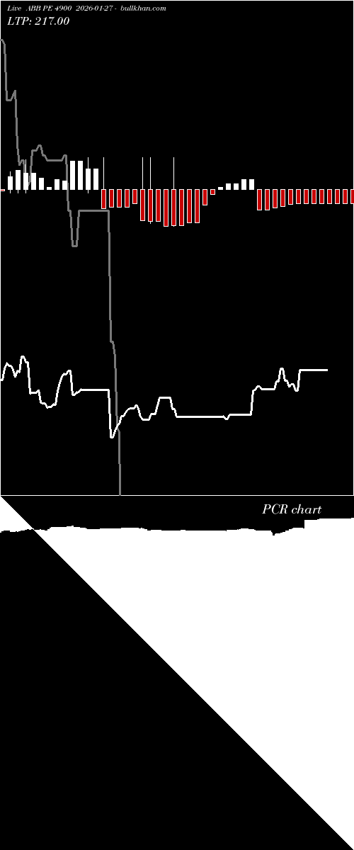  option chart ABB PE 4900 2026-01-27 