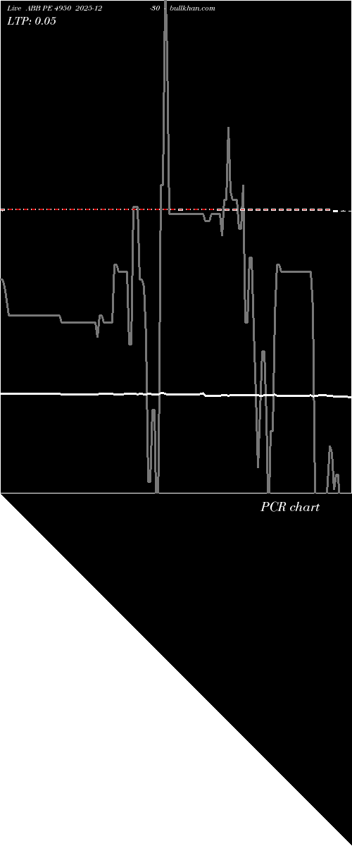  option chart ABB PE 4950 2025-12-30 
