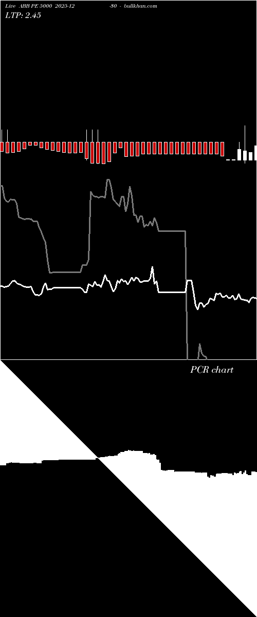  option chart ABB PE 5000 2025-12-30 