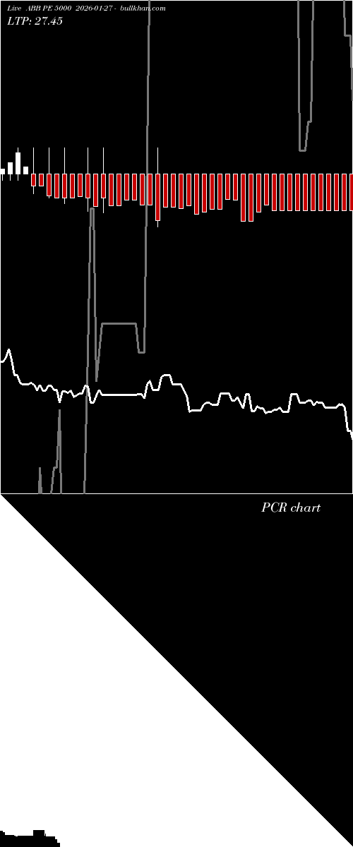  option chart ABB PE 5000 2026-01-27 