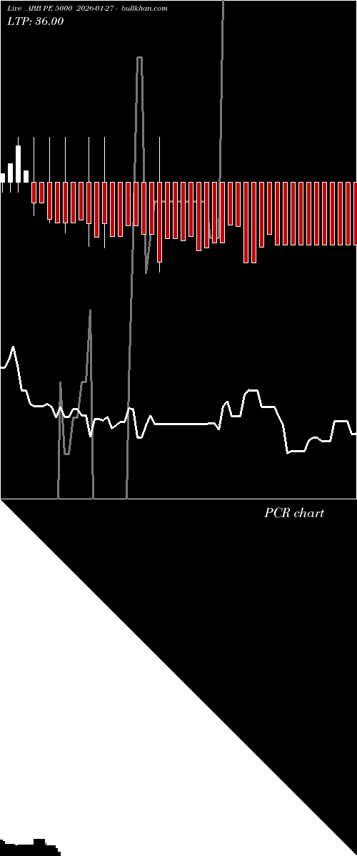  option chart ABB PE 5000 2026-01-27 