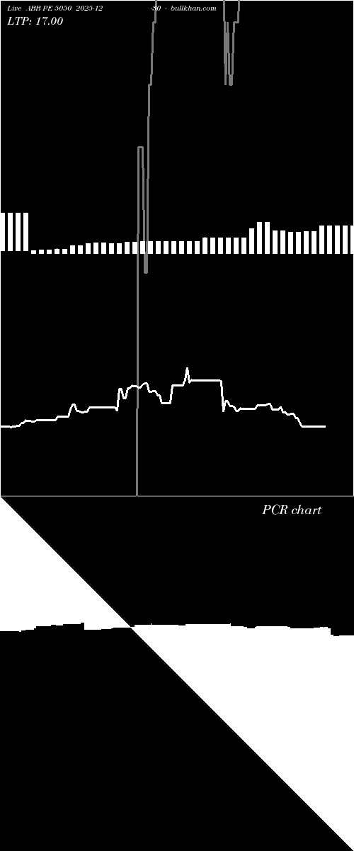  option chart ABB PE 5050 2025-12-30 