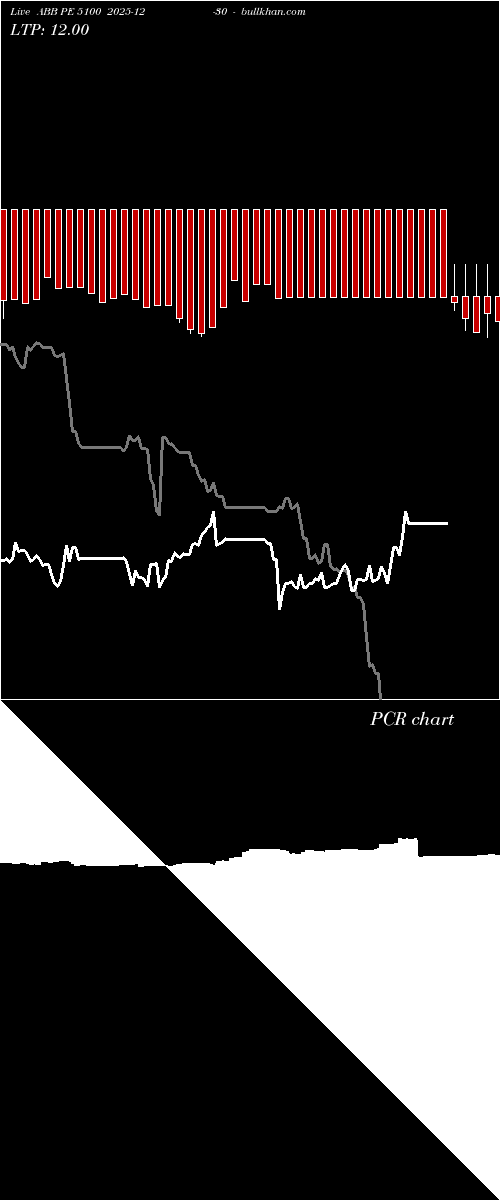  option chart ABB PE 5100 2025-12-30 