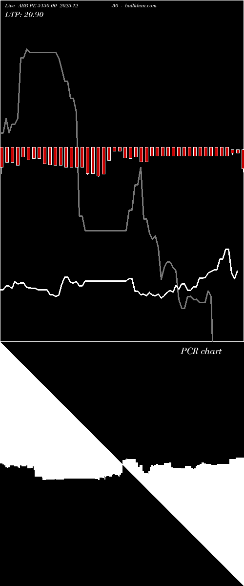  option chart ABB PE 5150.00 2025-12-30 