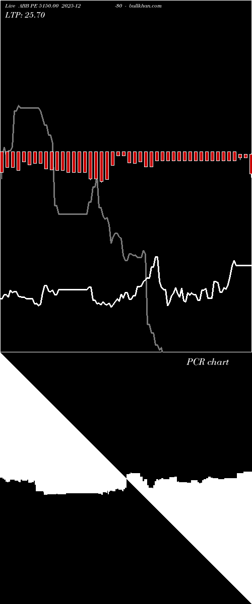  option chart ABB PE 5150.00 2025-12-30 