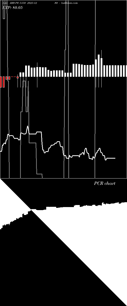  option chart ABB PE 5150 2025-12-30 