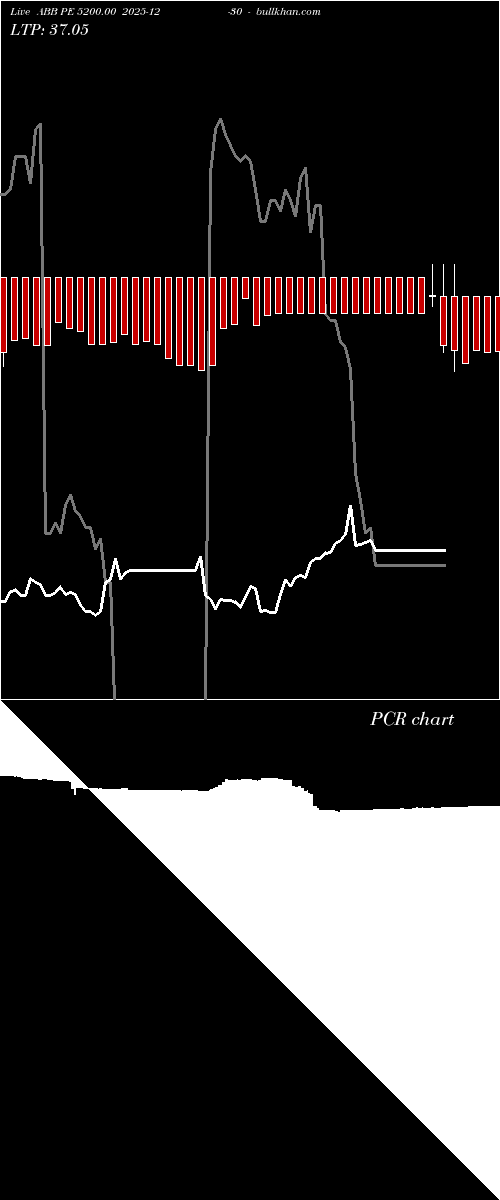  option chart ABB PE 5200.00 2025-12-30 