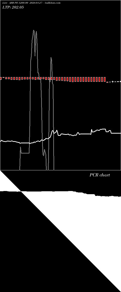 option chart ABB PE 5200.00 2026-01-27 