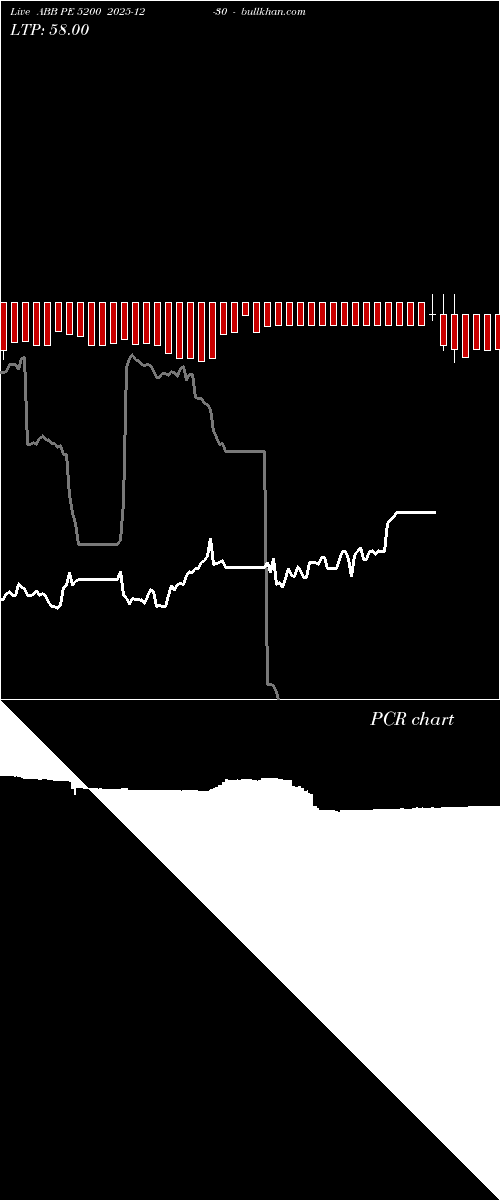  option chart ABB PE 5200 2025-12-30 